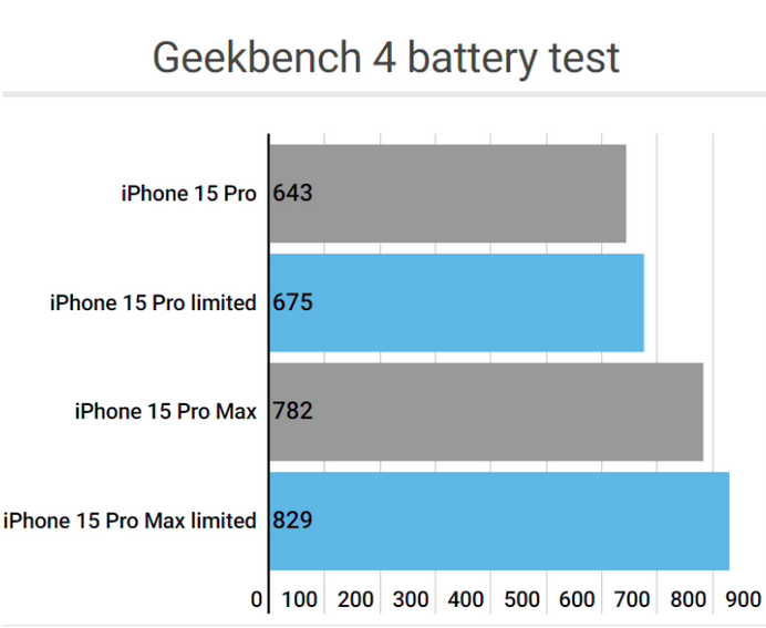 南票apple维修站iPhone15Pro的ProMotion高刷功能耗电吗