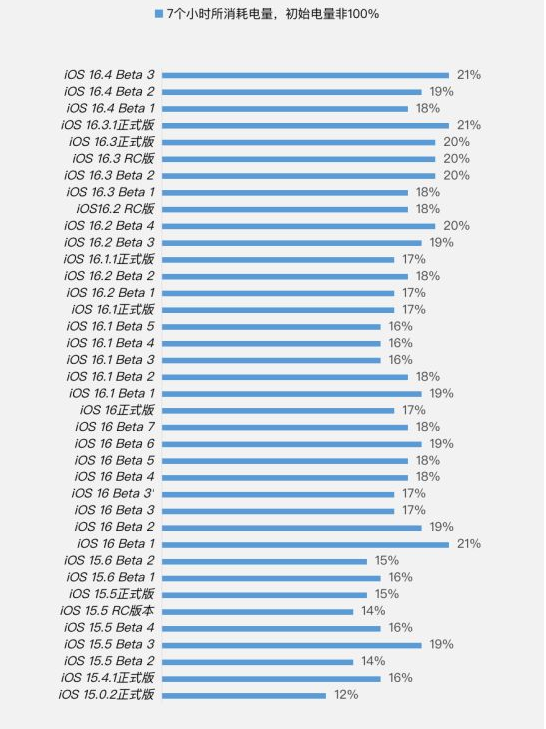 南票苹果手机维修分享iOS 16.4 Beta 3续航跑分等测试结果汇总 