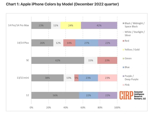 南票苹果维修网点分享：美国用户最喜欢什么颜色的iPhone 14？ 