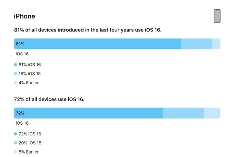 南票苹果手机维修分享iOS 16 / iPadOS 16 安装率 