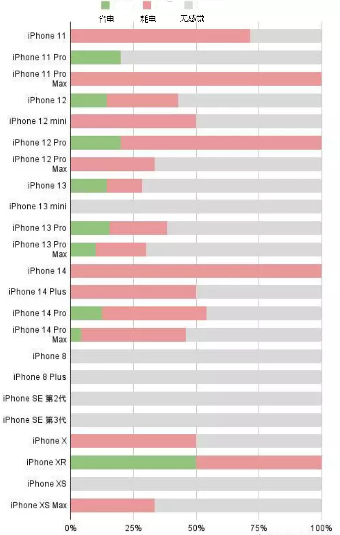 南票苹果手机维修分享iOS16.2太耗电怎么办？iOS16.2续航不好可以降级吗？ 