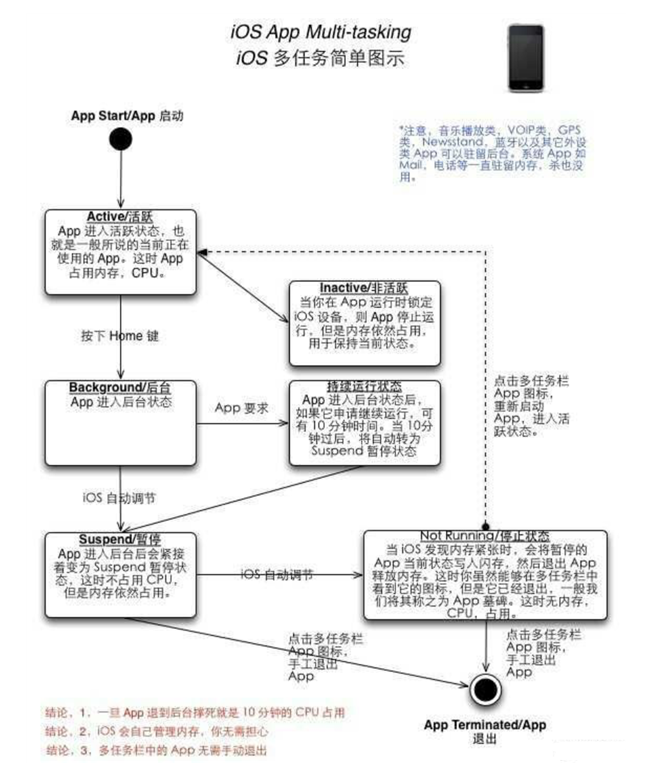 南票苹果手机维修分享iPhone 为什么不加大内存 