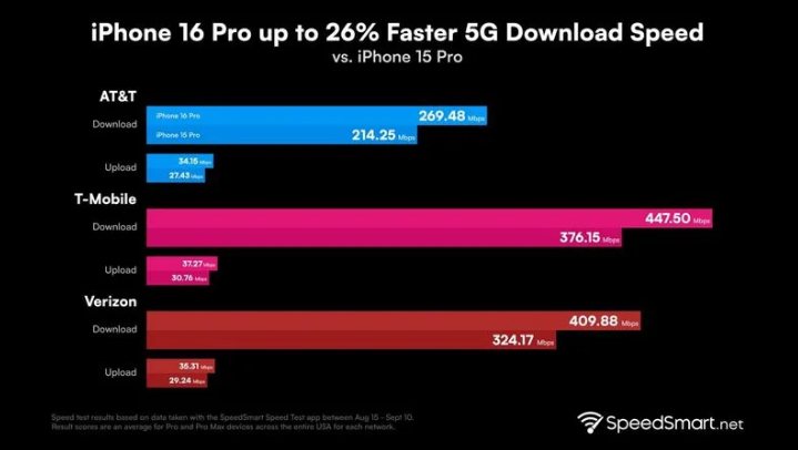 南票苹果手机维修分享iPhone 16 Pro 系列的 5G 速度 