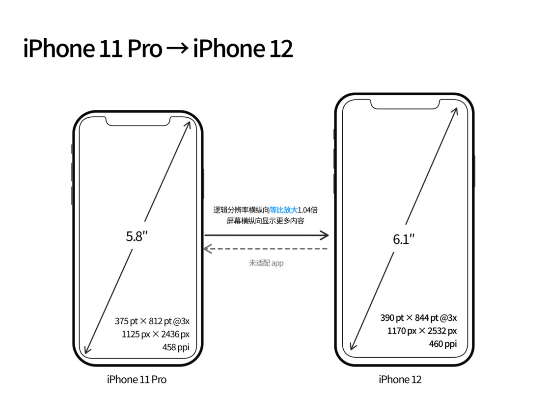 南票苹果手机维修分享iPhone 12 mini 和 iPhone 12 Pro 的尺寸变化会改变显示内容吗 